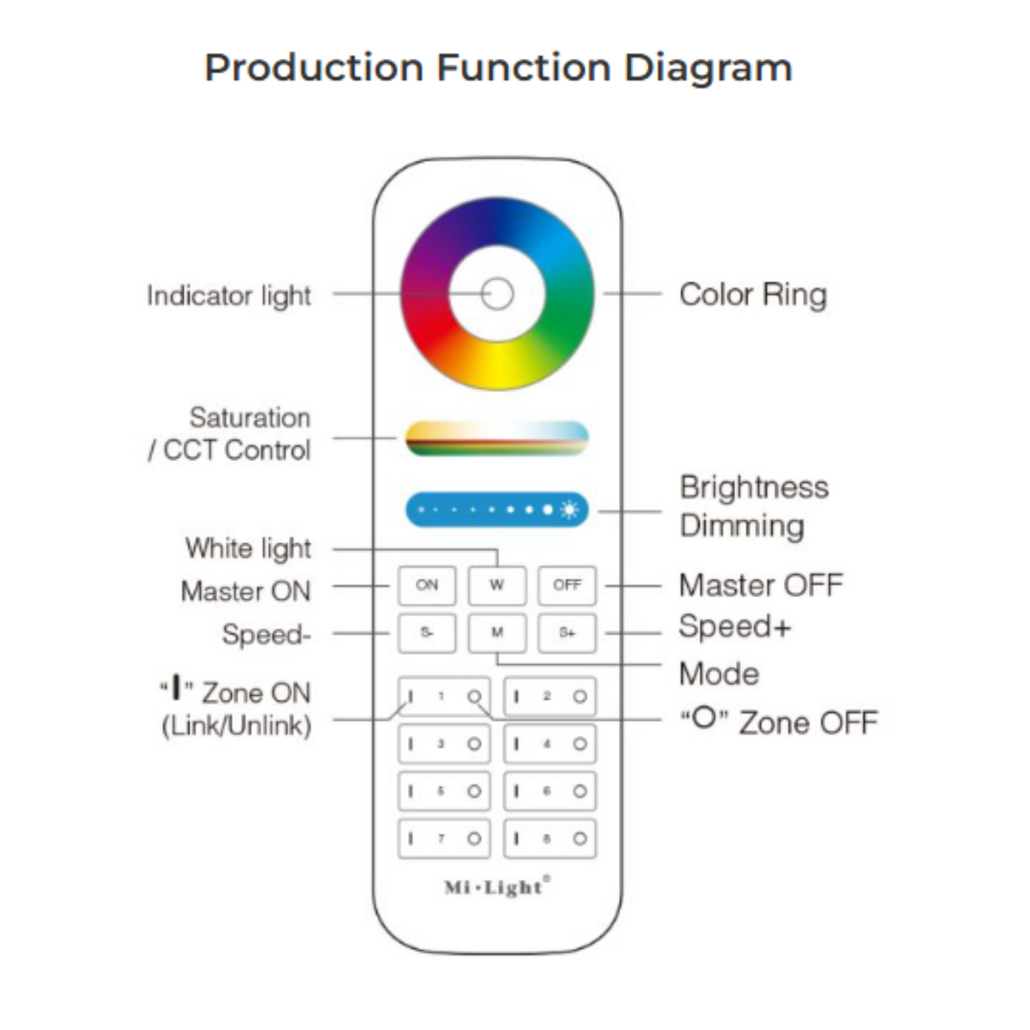 Mi-Light 8-Zone 5-in-1 Smart Panel Remote Controller, RGB+CCT