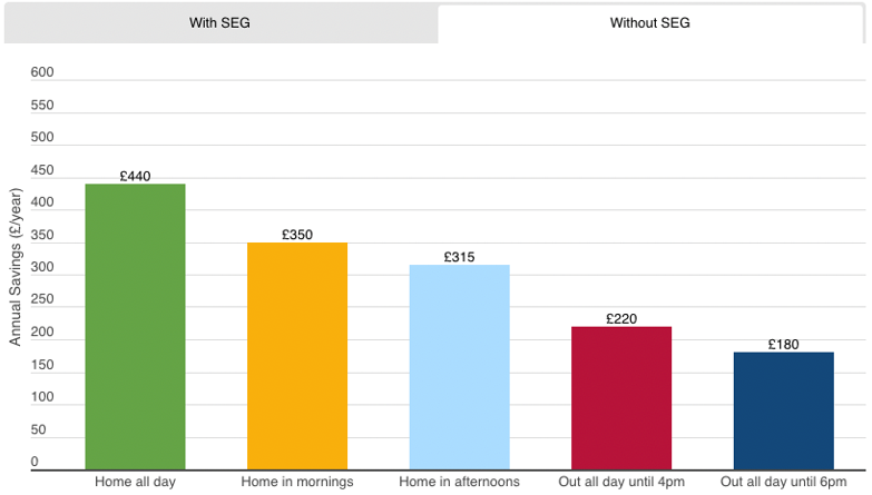 average savings on the electricity bill without SEG